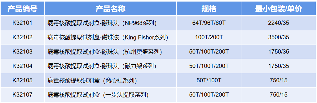 01 病毒總核酸提取純化試劑