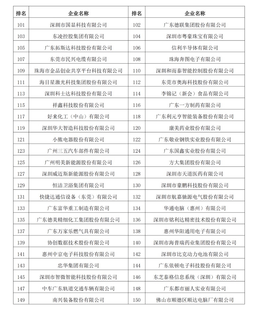 2023年度廣東制造業500強完整名單6