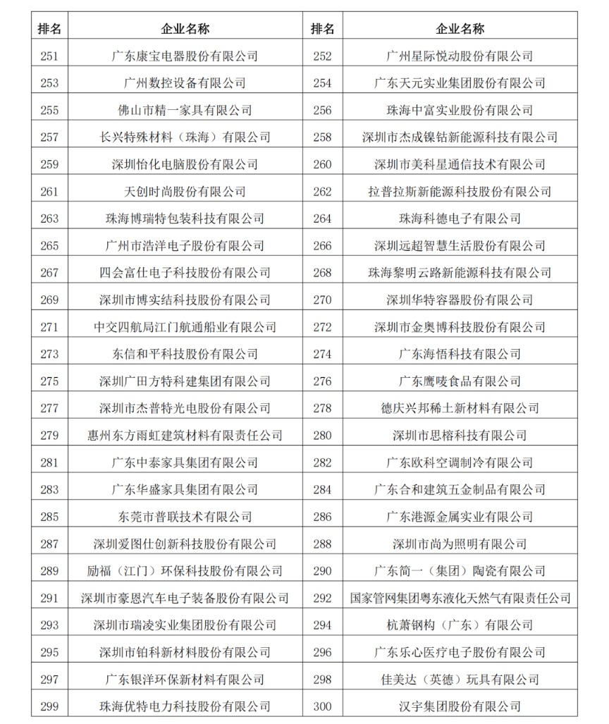 2023年度廣東制造業500強完整名單9