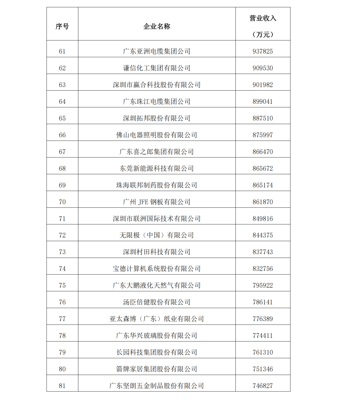2023年度廣東制造業500強完整名單4