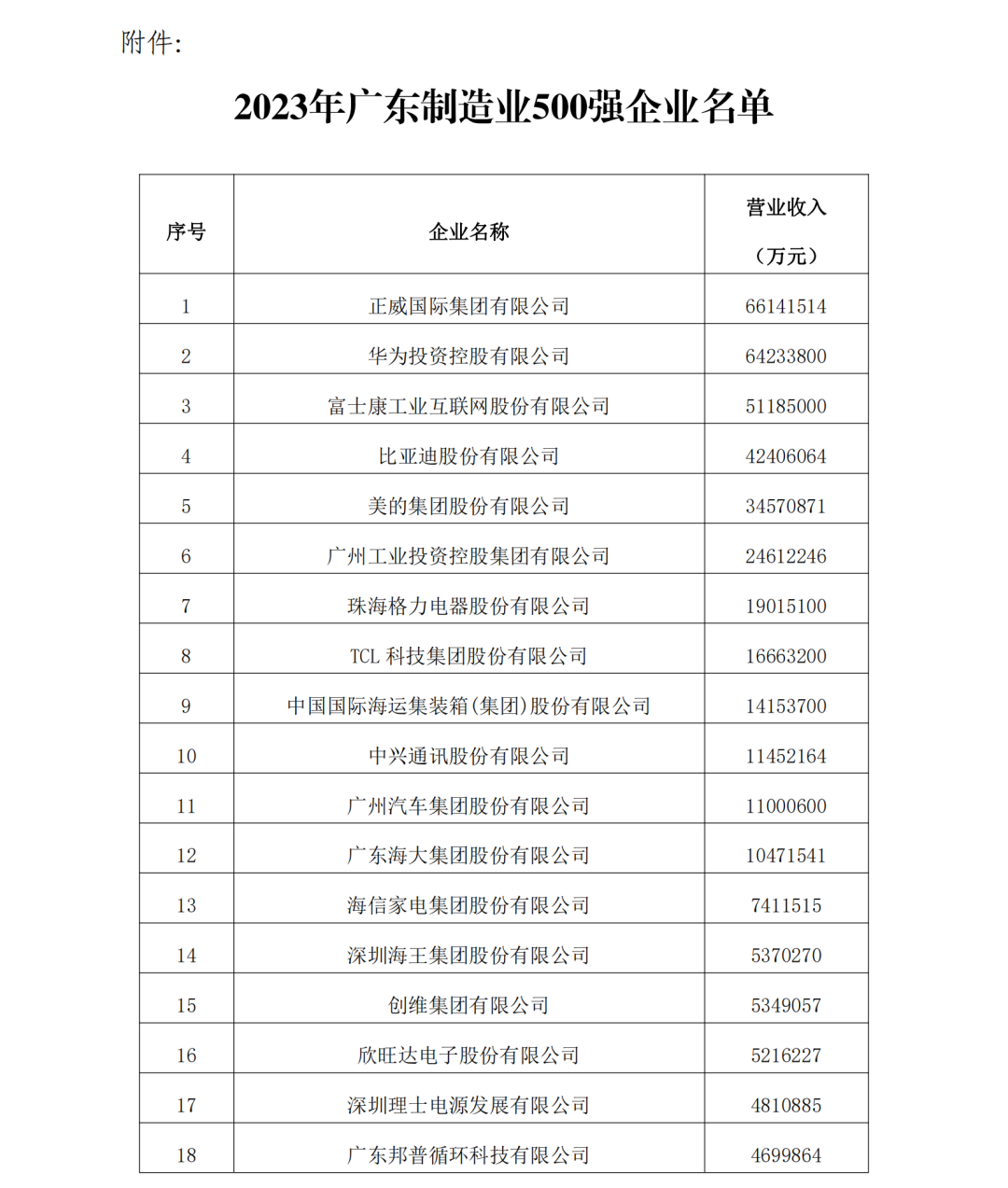 2023年度廣東制造業500強完整名單一