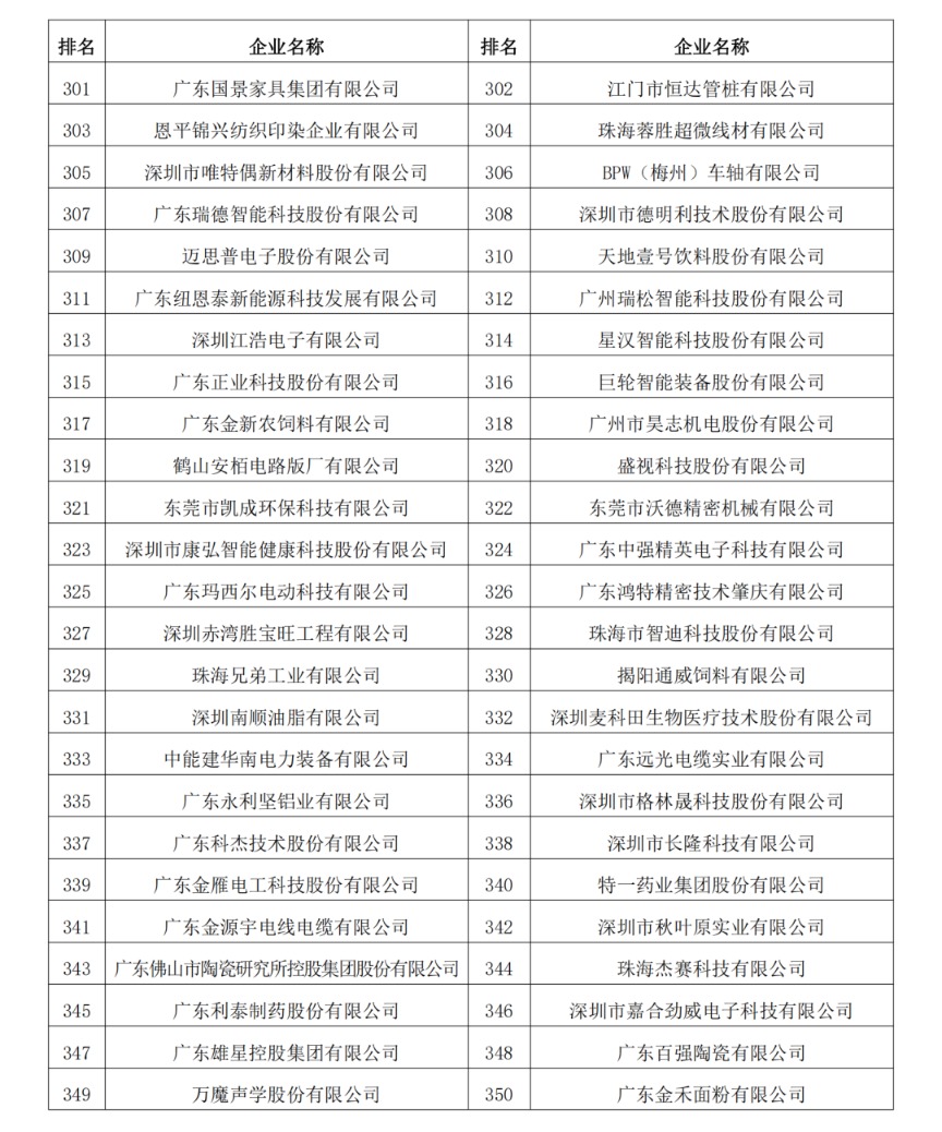 2023年度廣東制造業500強完整名單10